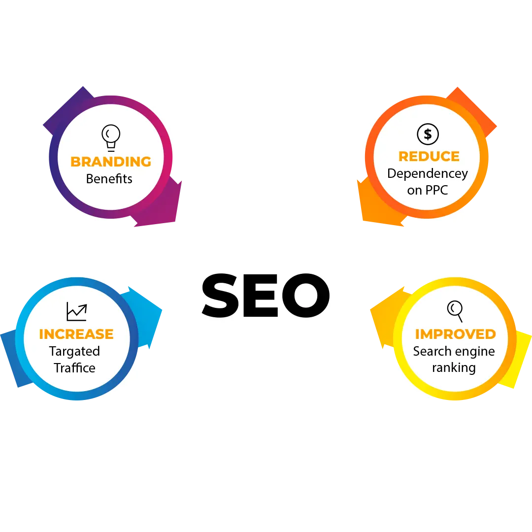 Benefits of SEO Services