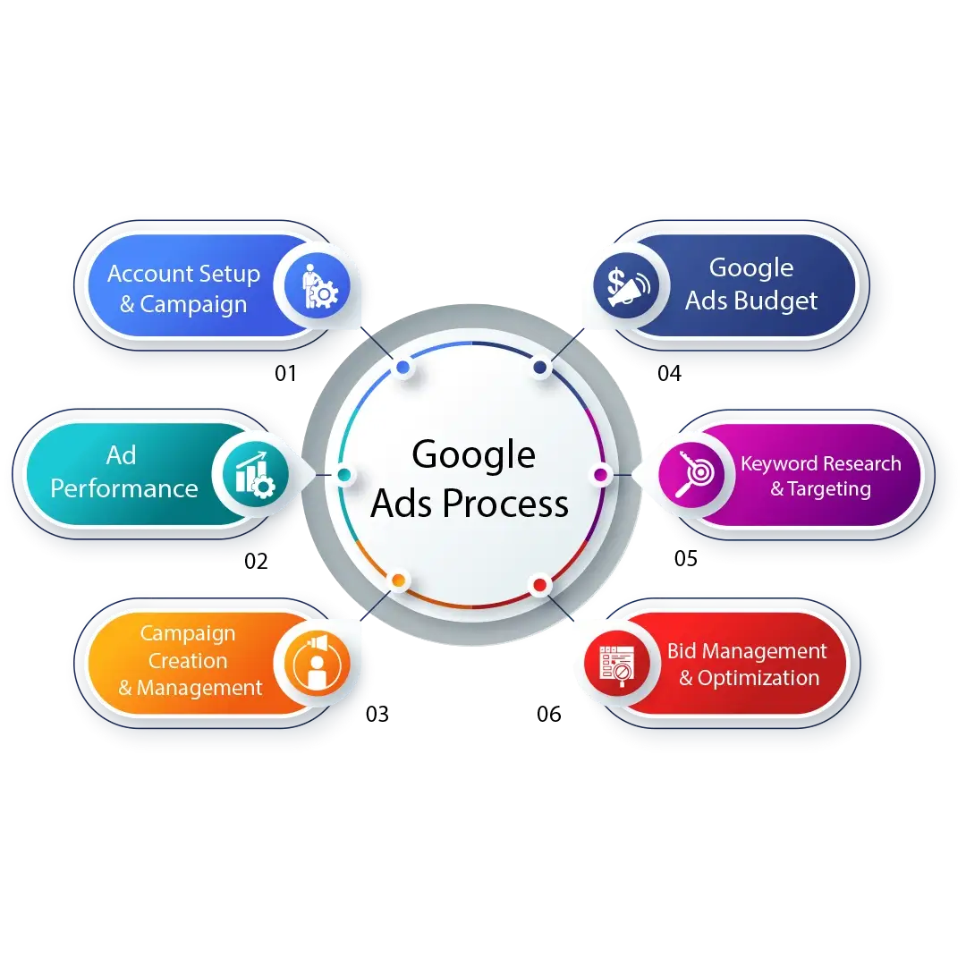 google ads process